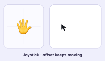 Joystick mode: hand offset keeps the cursor moving